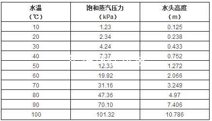 水頭高度