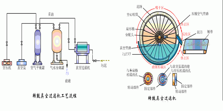 真空轉(zhuǎn)鼓過濾機